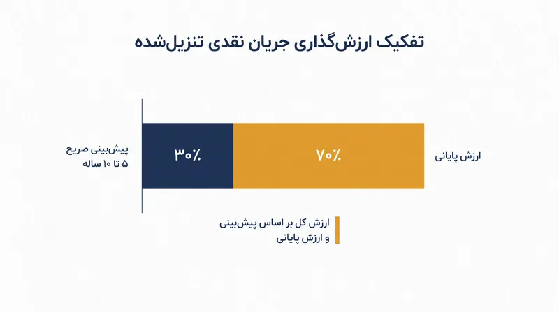 ارزش پایانی اغلب بخش اعظم کل ارزش حقوق صاحبان سهام محاسبه‌شده یک شرکت را تشکیل می‌دهد.