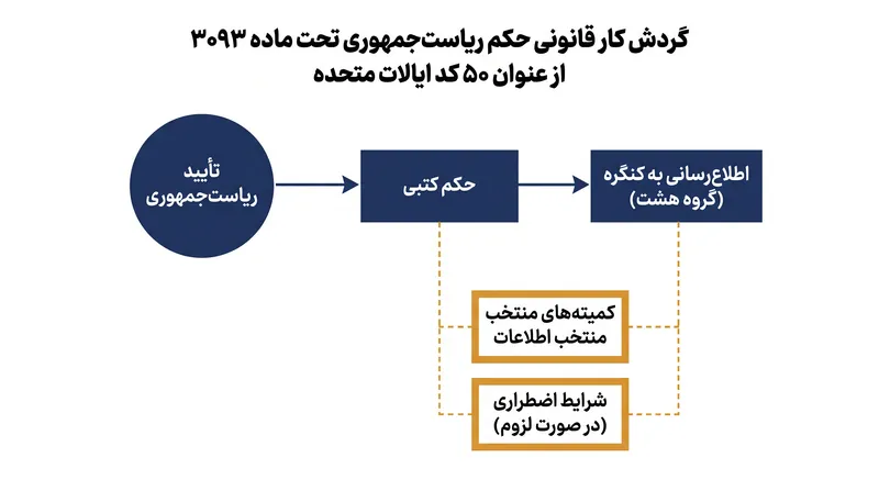 گردش کار قانونی مورد نیاز برای آغاز یک عملیات مخفیانه تحت عنوان ۵۰.