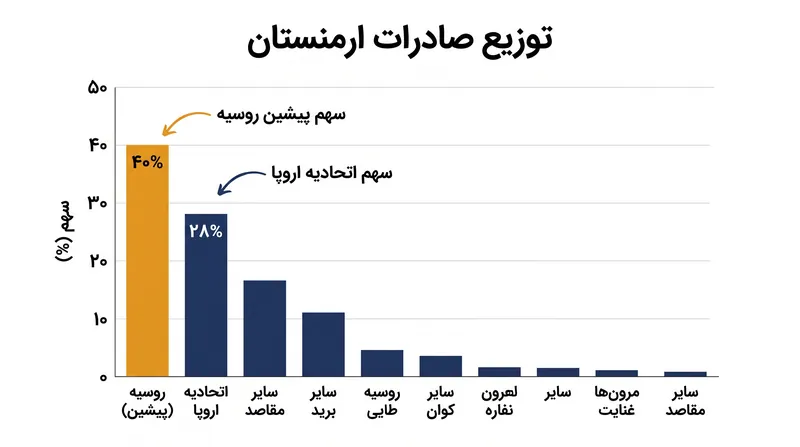 پیش از اختلالات تجاری اخیر، روسیه به طور تاریخی بیش از ۴۰ درصد از کل صادرات ارمنستان را جذب می‌کرد.