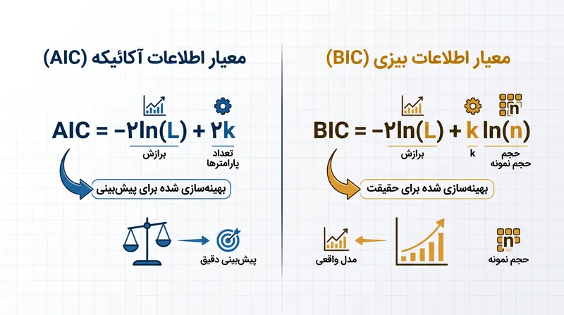 هر دو معیار پایه درست‌نمایی لگاریتمی یکسانی دارند، اما در جریمه‌های پیچیدگی خود کاملاً از هم فاصله می‌گیرند.