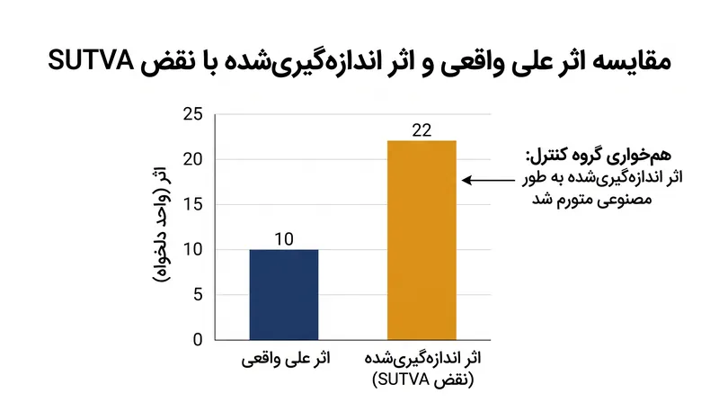 نادیده گرفتن تداخل شبکه‌ای اغلب منجر به تخمین‌های به‌شدت سوگیرانه‌ای می‌شود که تأثیر واقعی یک مداخله را بیش از حد یا کمتر از حد واقعی نشان می‌دهند.