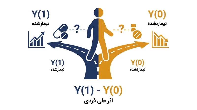 چارچوب پیامدهای بالقوه، اثر علی را به عنوان تفاوت بین دو حالت تعریف می‌کند که تنها یکی از آن‌ها قابل مشاهده است.