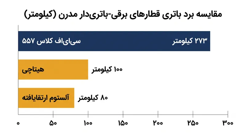 آزمایش‌های اخیر نشان داده‌اند که برد باتری‌ها بسیار فراتر از نیازهای معمول در مسیرهای رفت‌وآمد منطقه‌ای است.