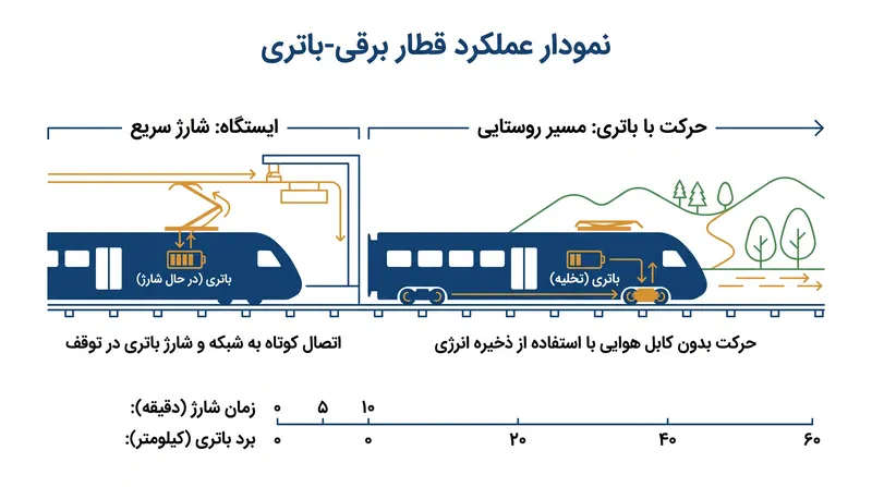 قطارهای BEMU در ایستگاه‌های برقی شارژ می‌شوند و برای عبور از خطوط فرعیِ بدون برق، از نیروی باتری استفاده می‌کنند.