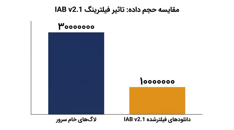 لاگ‌های فیلترنشده سرور با در نظر گرفتن همگام‌سازی‌های چنددستگاهی به‌عنوان شنوندگان مجزا، می‌توانند اندازه واقعی مخاطبان پادکست را متورم کنند.