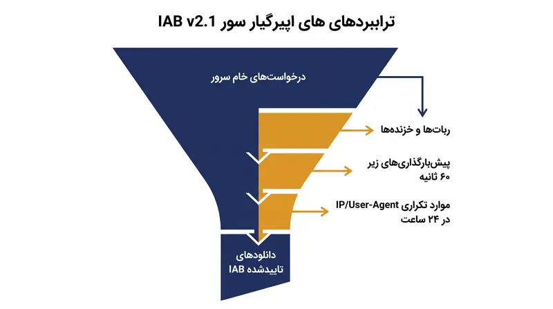 استاندارد IAB v2.1 چگونه ترافیک خام سرور را فیلتر کرده و به دانلودهای تاییدشده تبدیل می‌کند.