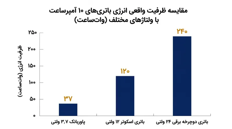باتری‌هایی با رتبه‌بندی آمپرساعت یکسان، بسته به ولتاژشان، مقادیر بسیار متفاوتی از انرژی را در خود نگه می‌دارند.
