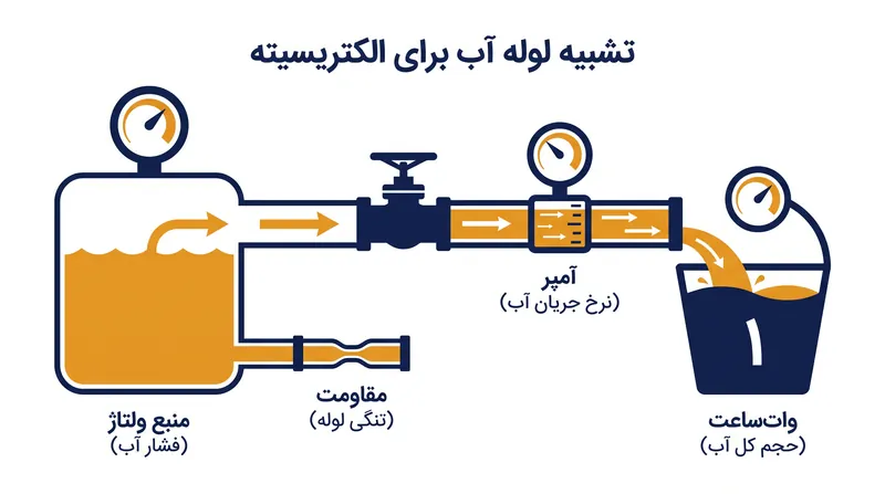 ولتاژ به عنوان فشاری عمل می‌کند که جریان الکتریکی را به جلو می‌راند، در حالی که آمپرساعت میزان جریان را در طول زمان اندازه می‌گیرد.