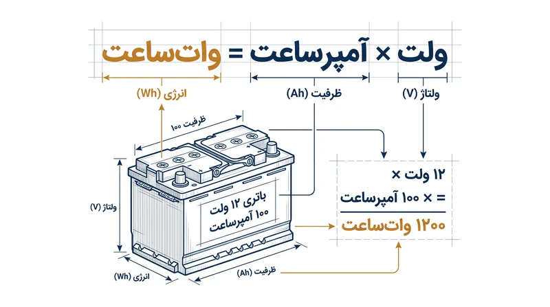 فرمول محاسبه ظرفیت واقعی انرژی.