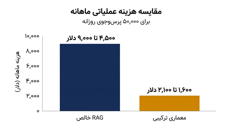 در ۵۰ هزار پرس‌وجوی روزانه، مالیات توکن در معماری‌های RAG خالص به‌طور قابل‌توجهی از مدل‌های ترکیبی پیشی می‌گیرد.