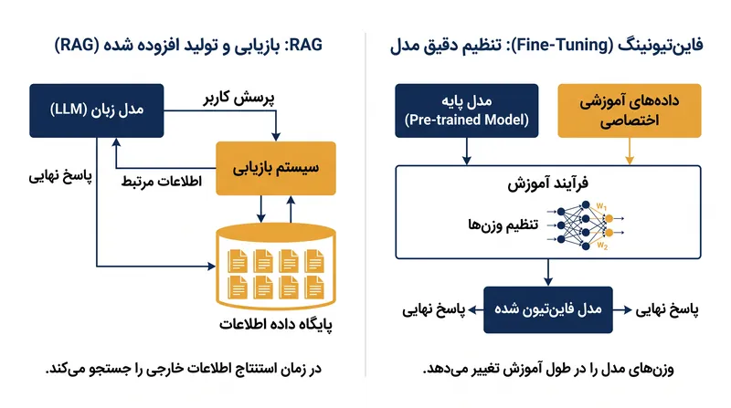 روش RAG دانش را در زمان استنتاج تزریق می‌کند، در حالی که فاین‌تیونینگ آن را مستقیماً در پارامترهای مدل نهادینه می‌کند.