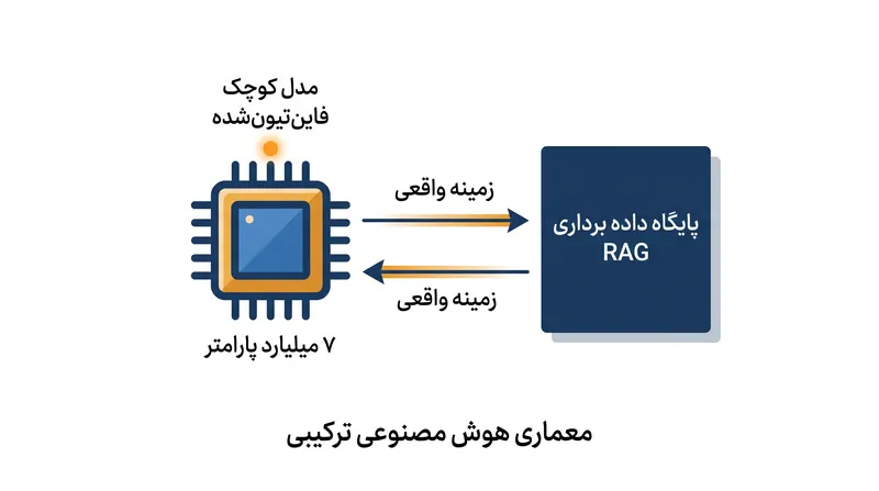 معماری‌های ترکیبی، حقایق بازیابی‌شده را از طریق مدل‌های کوچک‌تر و فاین‌تیون‌شده هدایت می‌کنند تا هزینه‌های توکن مدل‌های پیشرفته را به حداقل برسانند.