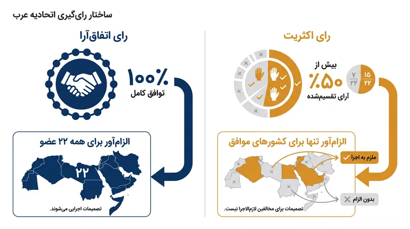 چگونه ماده ۷ منشور ۱۹۴۵ ساختار قطعنامه‌های اتحادیه عرب را تعیین می‌کند.
