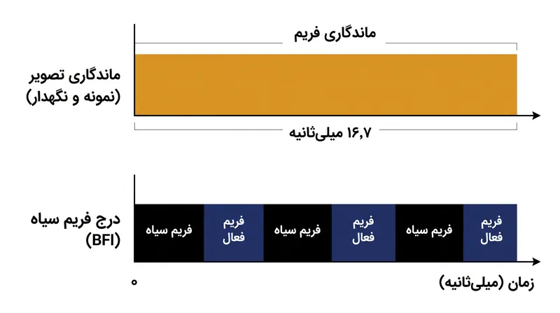 درج فریم سیاه (BFI) با به حداقل رساندن زمان ماندگاری یک فریم ثابت روی صفحه، تاری حرکت درک‌شده را کاهش می‌دهد.