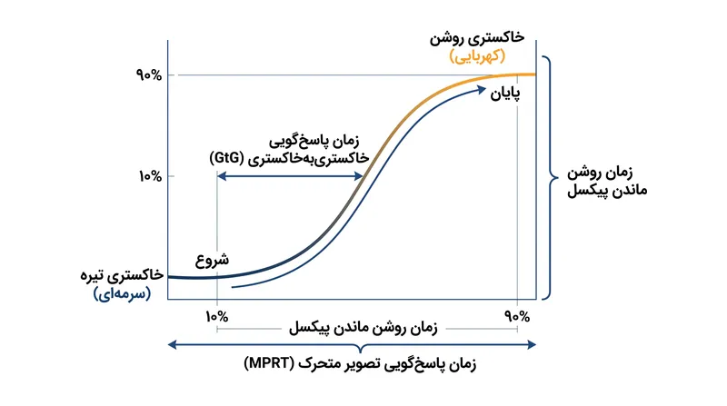 در حالی که GtG سرعت فیزیکی تغییر رنگ را می‌سنجد، MPRT کل مدت‌زمانی را که فریم برای چشم قابل‌مشاهده باقی می‌ماند اندازه‌گیری می‌کند.
