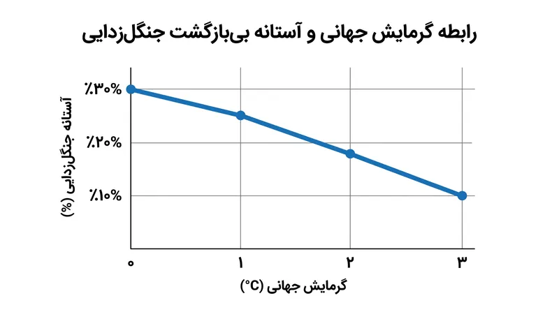 افزایش دمای جهانی، میزان تحمل آمازون در برابر جنگل‌زدایی پیش از تبدیل شدن به ساوانا را کاهش می‌دهد.