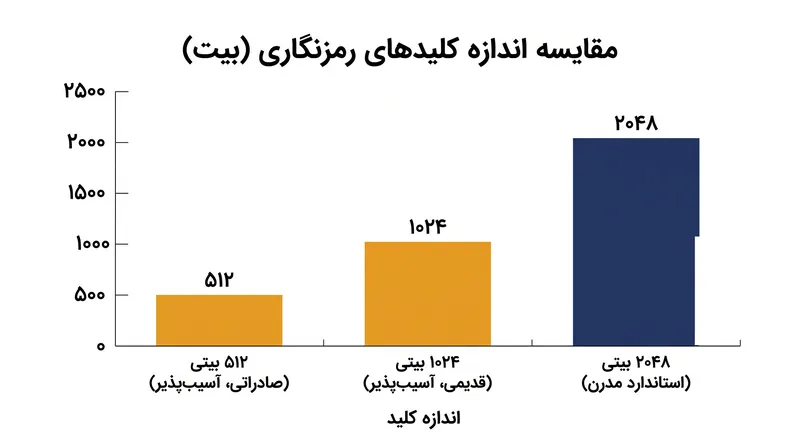 امنیت دیفی-هلمن در میدان متناهی، با طول بیتِ گروه اعداد اول مقیاس‌پذیر می‌شود.