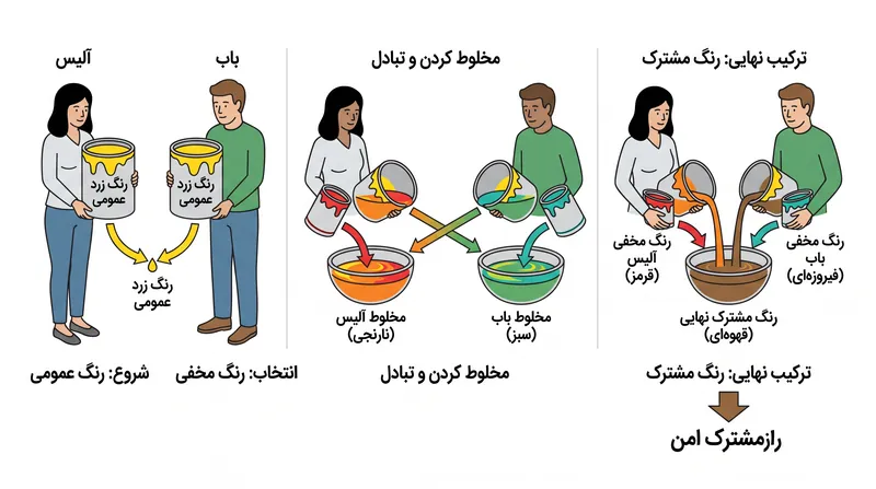 تشبیه ترکیب رنگ‌ها نشان می‌دهد که چگونه دو طرف می‌توانند بدون افشای ورودی‌های خصوصی خود، به یک راز مشترک دست یابند.