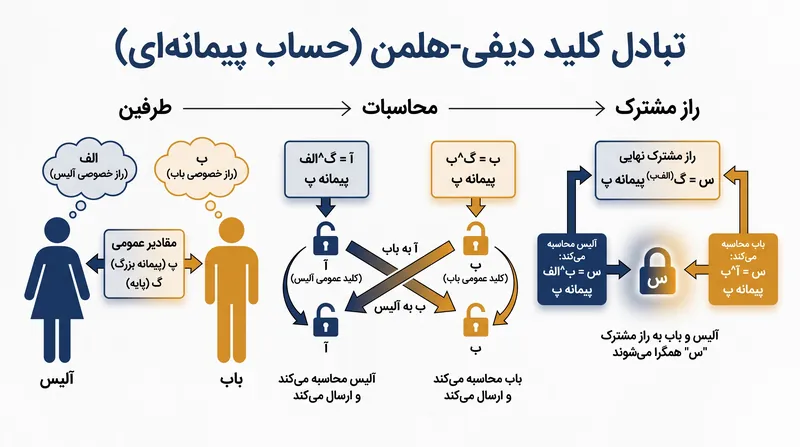 حساب پیمانه‌ایِ زیربنایی این روش، بر خاصیت جابه‌جایی توان‌ها متکی است.