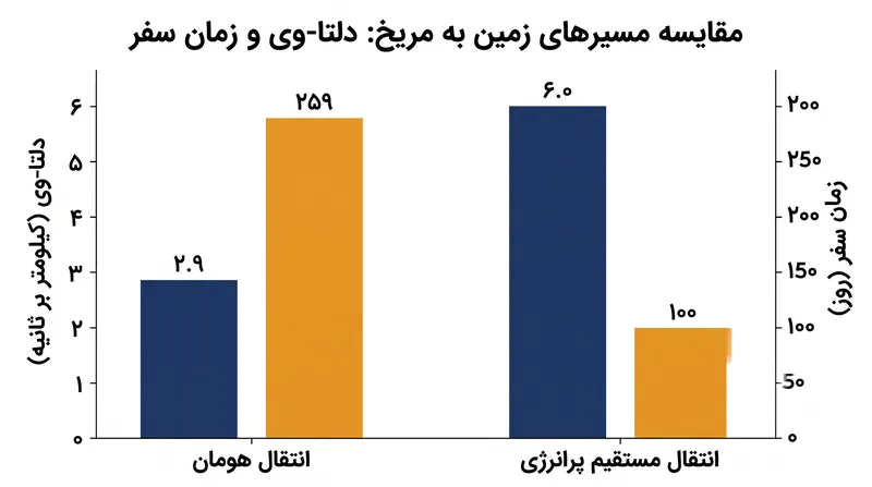 مصالحه بنیادین در مکانیک مداری: به حداقل رساندن سرعت مورد نیاز (دلتا-وی) باعث به حداکثر رسیدن زمان سفر می‌شود.