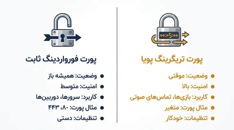 در حالی که پورت فورواردینگ از سرورهای میزبان پشتیبانی می‌کند، پورت تریگرینگ محدود به برنامه‌هایی است که توسط کلاینت آغاز می‌شوند.