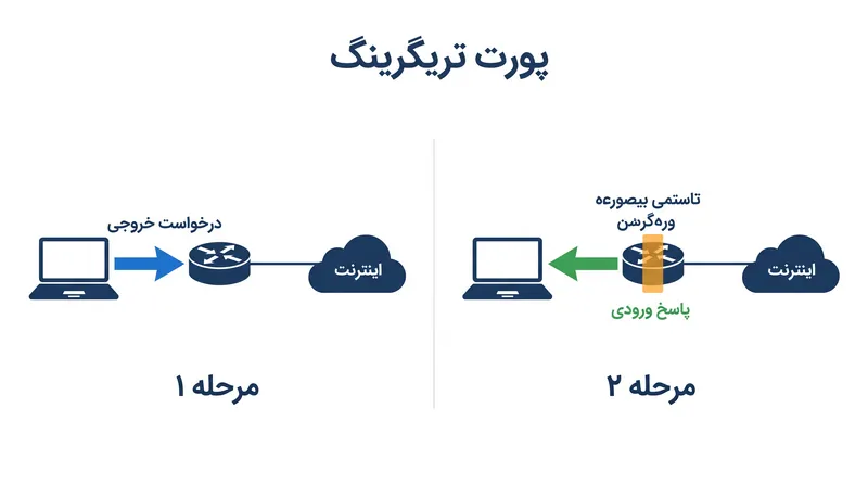 پورت تریگرینگ پورت‌های ورودی را تنها پس از آنکه یک دستگاه محلی اتصال خروجی را آغاز کند، به‌طور پویا باز می‌کند.