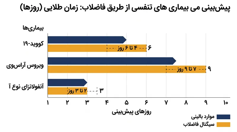 زمان‌های طلایی پیش‌بینی بسته به دوره نهفتگی پاتوژن به‌طور قابل‌توجهی متفاوت است.