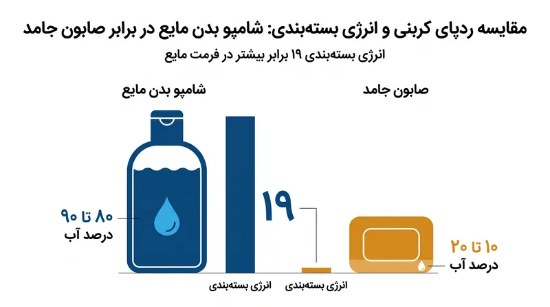 شامپوهای بدن مایع به دلیل وزن آب و بسته‌بندی پلاستیکی، هزینه زیست‌محیطی بسیار بالاتری به همراه دارند.