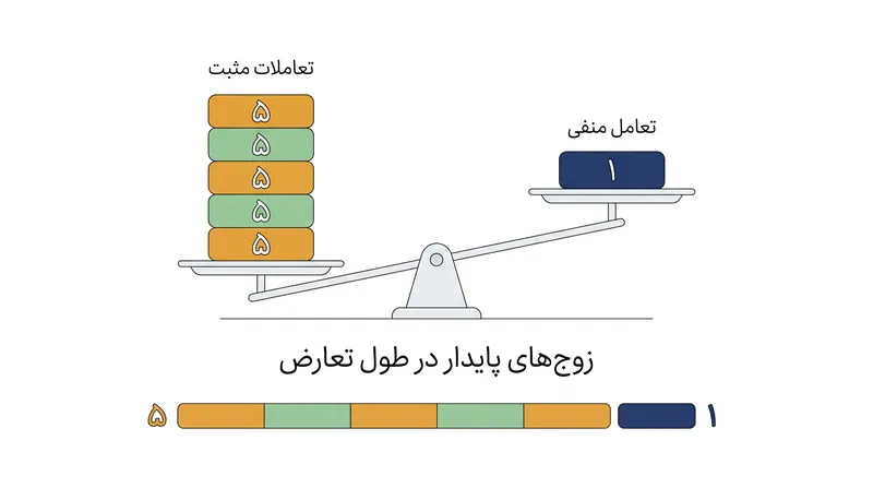 در طول یک دعوای فعال، روابط پایدار به پنج تعامل مثبت نیاز دارند تا بار عاطفی یک تعامل منفی را خنثی کنند.