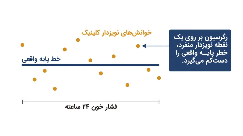 خوانش‌های منفرد در کلینیک حاوی نویز بیولوژیکی تصادفی هستند که مدل‌ها را ناچار می‌کند خطر بلندمدت و واقعی فشار خون بالا را دست‌کم بگیرند.