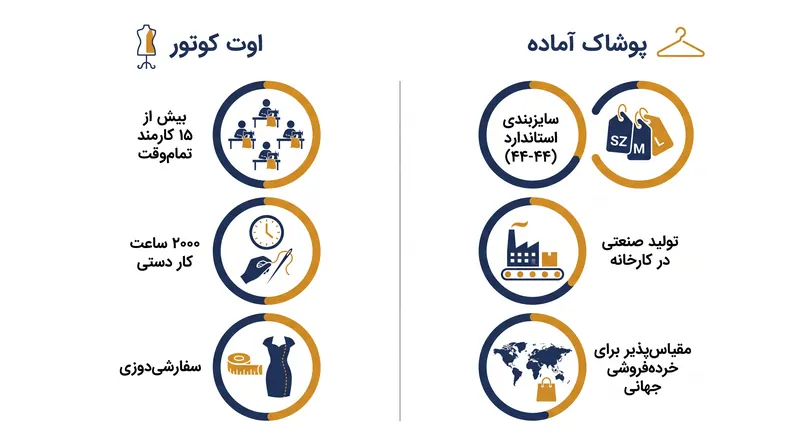 الزامات ساختاری و قانونی که مد سطح بالای سفارشی را از پوشاک آماده تجاری جدا می‌کند.