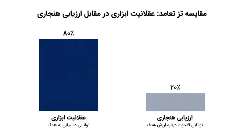 این تز، مکانیسم حل مسئله را از ارزیابی اخلاقی خود مسئله جدا می‌کند.