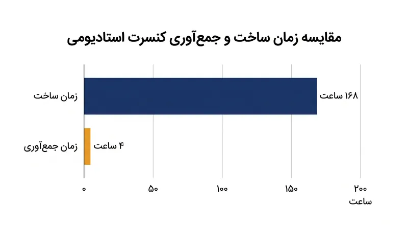 فرآیند مونتاژ معکوس برای جمع‌آوری صحنه، با سرعتی تا ۴۲ برابر سریع‌تر از ساخت اولیه انجام می‌شود.