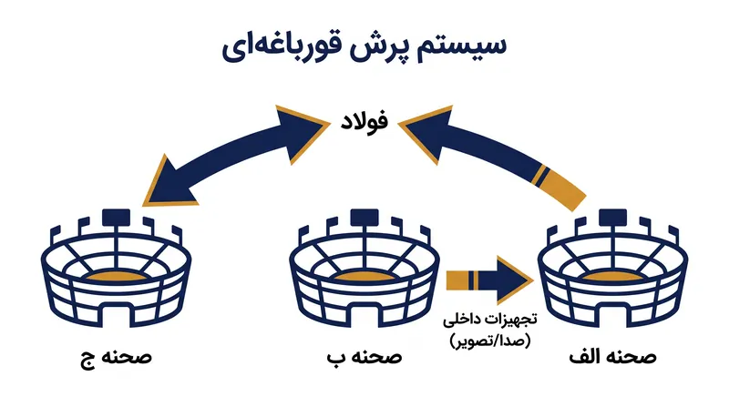 سیستم پرش قورباغه‌ای اجازه می‌دهد تا سازه‌های فولادی سنگین جلوتر از مسیر تور حرکت کنند، در حالی که تجهیزات صوتی و نورپردازی همراه با گروه موسیقی سفر می‌کنند.