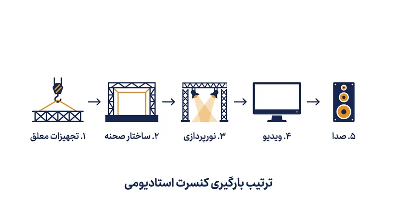 تجهیزات باید با یک توالی دقیق به اسکله بارگیری برسند؛ تاخیر کامیون تجهیزات معلق می‌تواند کل عملیات را متوقف کند.