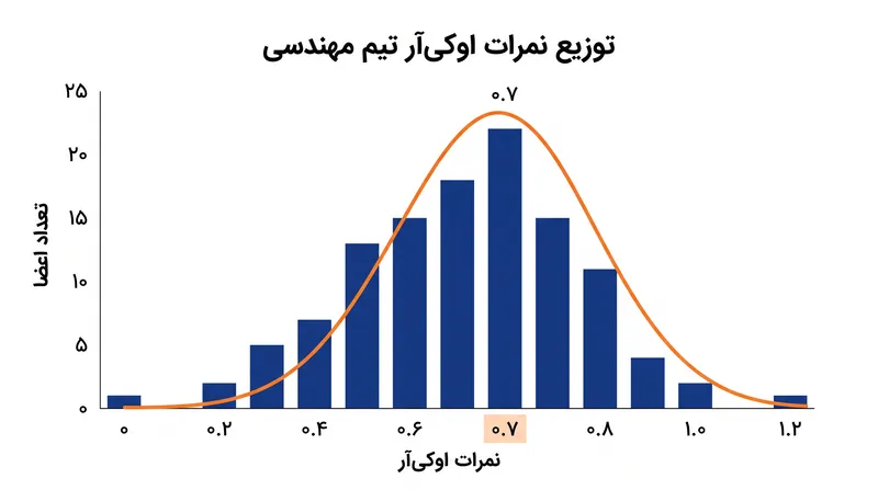 یک پیاده‌سازی سالم OKR انتظار دارد که بیشتر نمرات بلندپروازانه حول و حوش نمره ۰.۷ متمرکز شوند.