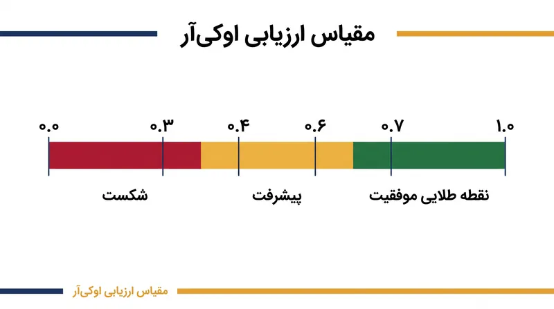 دستورالعمل استاندارد ارزیابی OKR، بازه ۰.۷ تا ۱.۰ را به عنوان منطقه موفقیت برای اهداف بلندپروازانه تعیین می‌کند.