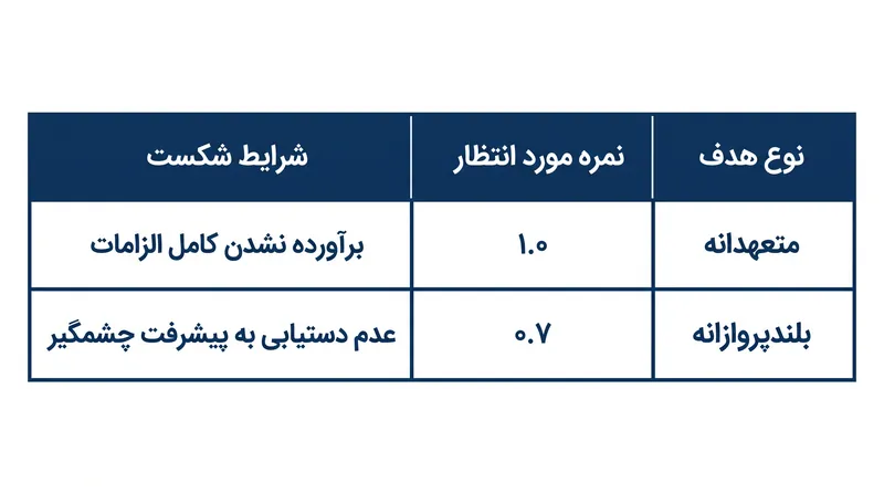 صاحب‌نظران این چارچوب، یک مرز ریاضی دقیق میان اهداف عملیاتی متعهدانه و اهداف توسعه‌ای بلندپروازانه رسم می‌کنند.