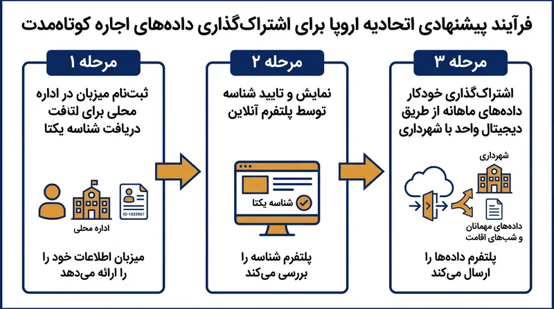 چارچوب پیشنهادی اتحادیه اروپا برای اشتراک‌گذاری داده‌های اجاره‌های کوتاه‌مدت چگونه کار خواهد کرد.