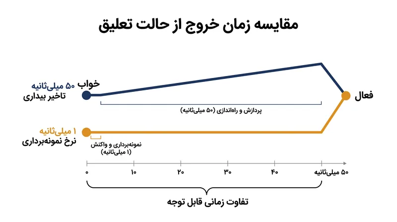 ده‌ها میلی‌ثانیه زمان لازم برای بیدار کردن یک پورت معلق، می‌تواند باعث از دست رفتن ورودی‌ها در دستگاه‌های جانبی با عملکرد بالا شود.