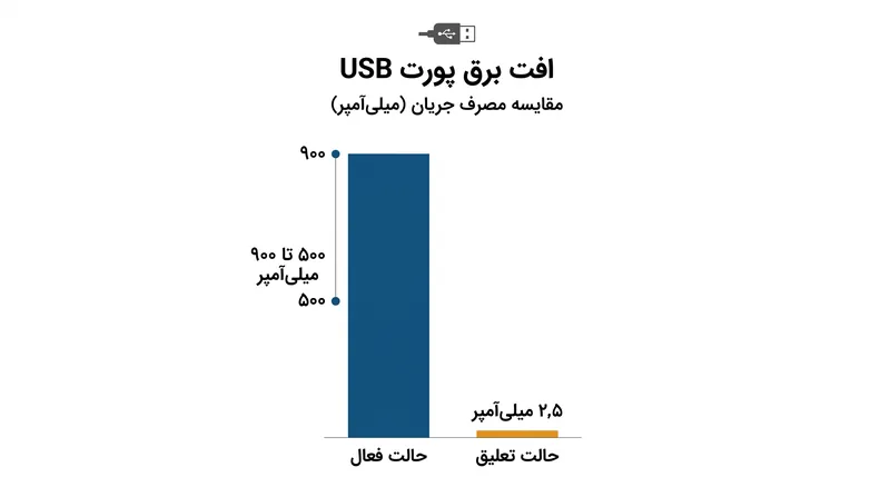 در حالت تعلیق، میزان مصرف برق یک پورت USB تنها به ۲٫۵ میلی‌آمپر محدود می‌شود.