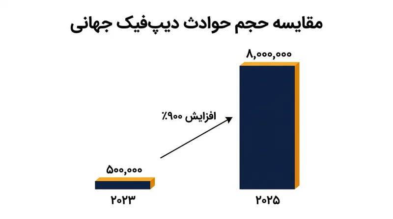 فوریت پشت احراز هویت در سطح سخت‌افزار، ناشی از افزایش ۹۰۰ درصدی حوادث مرتبط با رسانه‌های ساختگی بین سال‌های ۲۰۲۳ تا ۲۰۲۵ است.