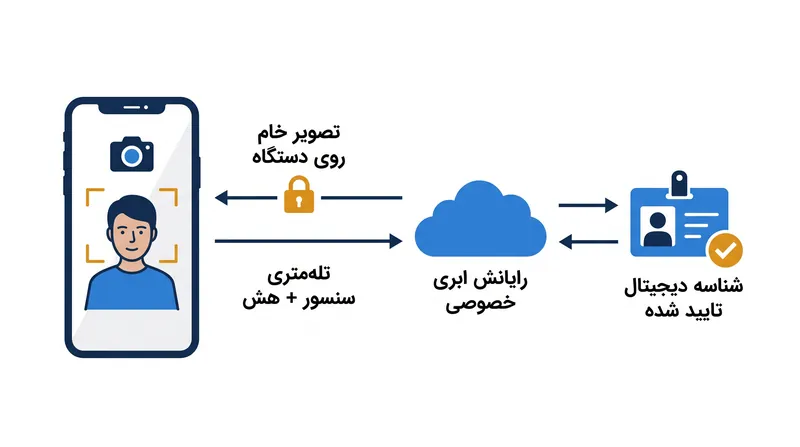 فرآیند احراز هویت، داده‌های خام تصویر را از تله‌متری رمزنگاری‌شده جدا می‌کند تا حریم خصوصی کاربر حفظ شود.