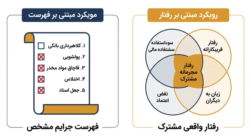 معاهدات استرداد مدرن تا حد زیادی فهرست‌های خشک و انعطاف‌ناپذیر جرایم خاص را کنار گذاشته و رویکردی مبتنی بر رفتار را جایگزین کرده‌اند.