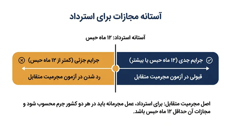 بسیاری از حوزه‌های قضایی، از جمله بریتانیا، ایجاب می‌کنند که جرم داخلی معادل دارای حداقل مجازات حبس، غالباً ۱۲ ماه، باشد تا شرط مجرمیت متقابل برآورده شود.