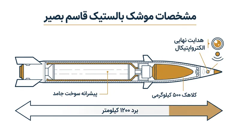 مشخصات فنی موشک بالستیک میان‌برد «قاسم بصیر» ایران.