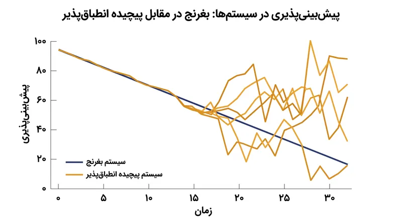 از آنجا که عامل‌ها دارای حافظه هستند و سازگار می‌شوند، سیستم‌های پیچیده انطباق‌پذیر به سرعت از مدل‌های پیش‌بینی ایستا فاصله می‌گیرند.