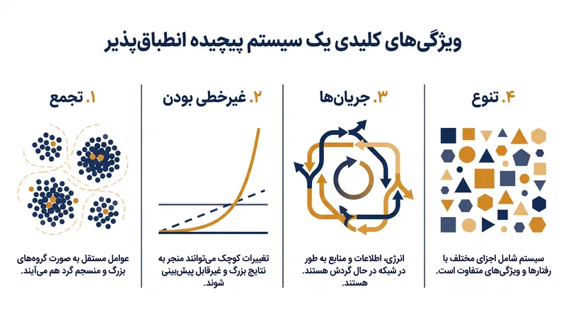چهار ویژگی کلیدی جان هالند توضیح می‌دهد که چگونه تعاملات محلی به پدیده‌های کلان تبدیل می‌شوند.