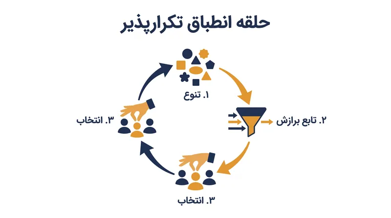 مدیریت یک سیستم پیچیده انطباق‌پذیر به جای برنامه‌ریزی قطعی بلندمدت، نیازمند حلقه‌های بازخورد سریع است.