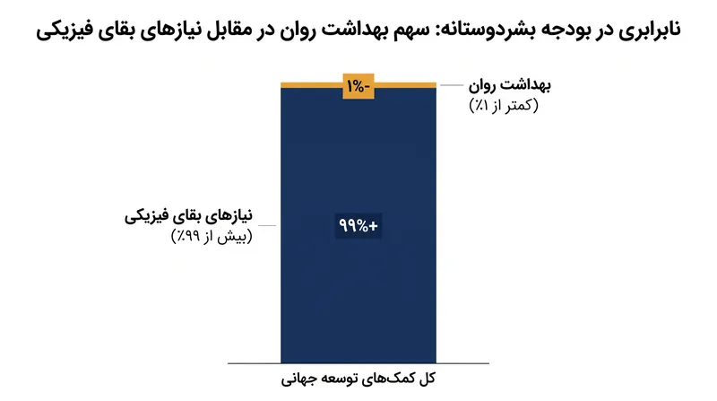 با وجود اثربخشی اثبات‌شده حمایت‌های روانی-اجتماعی، بهداشت روان کمتر از ۱ درصد از کمک‌های توسعه جهانی را دریافت می‌کند.